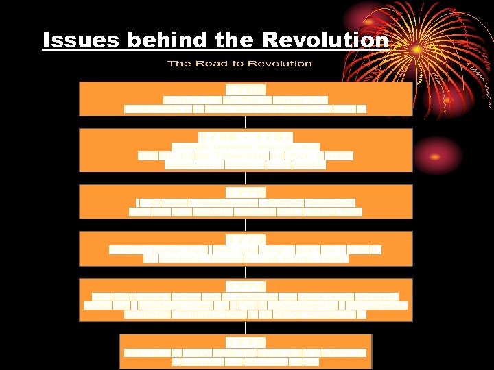 Issues behind the Revolution 