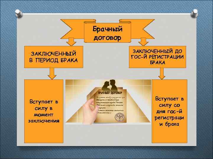 Брачный договор ЗАКЛЮЧЕННЫЙ В ПЕРИОД БРАКА Вступает в силу в момент заключения ЗАКЛЮЧЕННЫЙ ДО