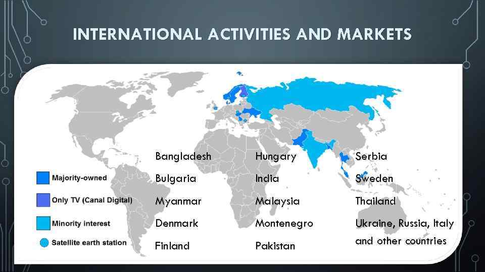 INTERNATIONAL ACTIVITIES AND MARKETS Bangladesh Hungary Serbia Bulgaria India Sweden Myanmar Malaysia Thailand Denmark