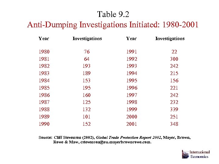 Table 9. 2 Anti-Dumping Investigations Initiated: 1980 -2001 Year Investigations Year 1980 1981 1982