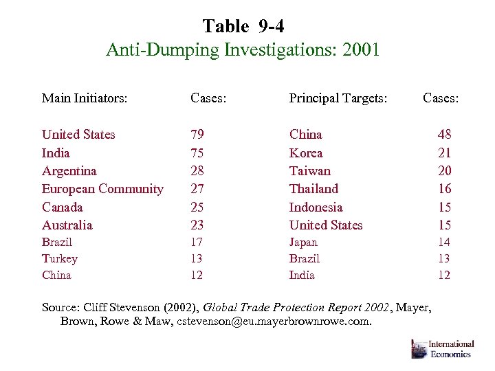 Table 9 -4 Anti-Dumping Investigations: 2001 Main Initiators: Cases: Principal Targets: Cases: United States