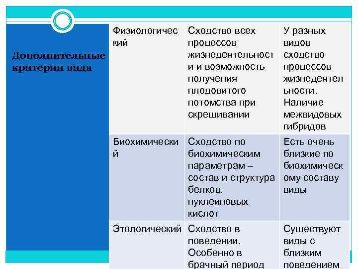 Физиологичес кий Дополнительные критерии вида Сходство всех процессов жизнедеятельност и и возможность получения плодовитого