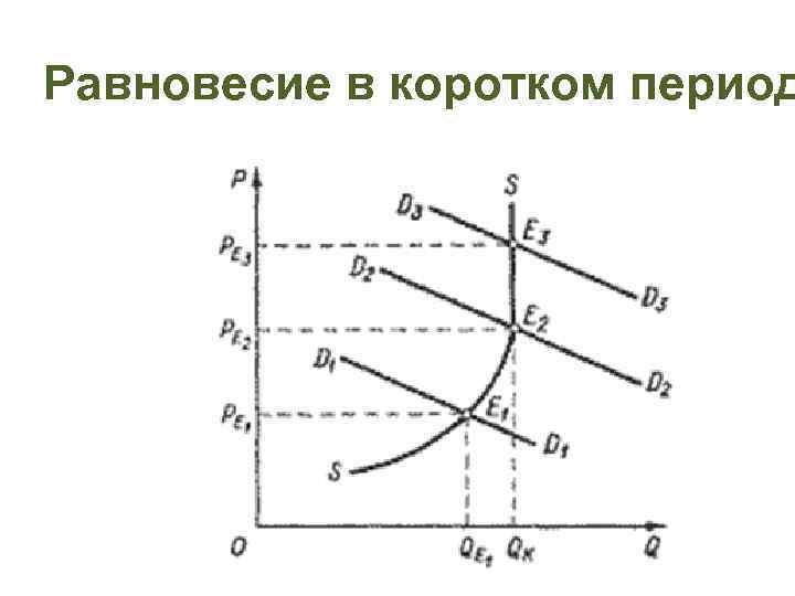 Равновесие в коротком период 