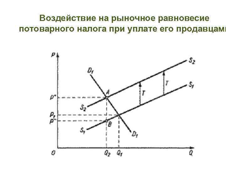 Воздействие на рыночное равновесие потоварного налога при уплате его продавцами 