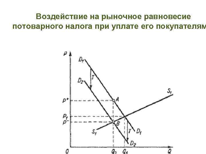 Воздействие на рыночное равновесие потоварного налога при уплате его покупателям 