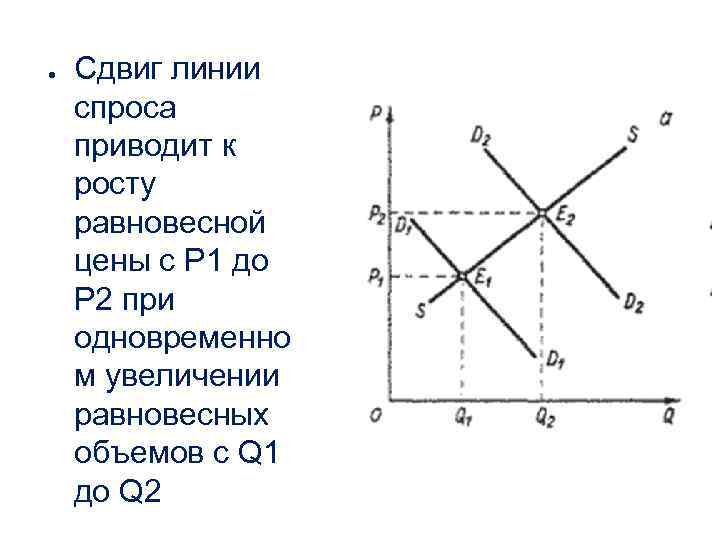 ● Сдвиг линии спроса приводит к росту равновесной цены с P 1 до P