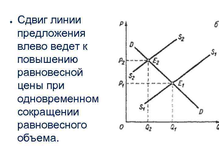 ● Сдвиг линии предложения влево ведет к повышению равновесной цены при одновременном сокращении равновесного