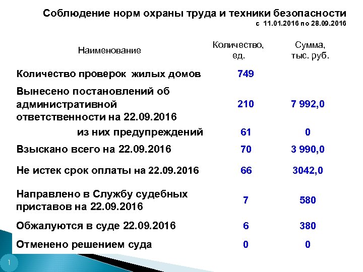 Соблюдение норм охраны труда и техники безопасности с 11. 01. 2016 по 28. 09.