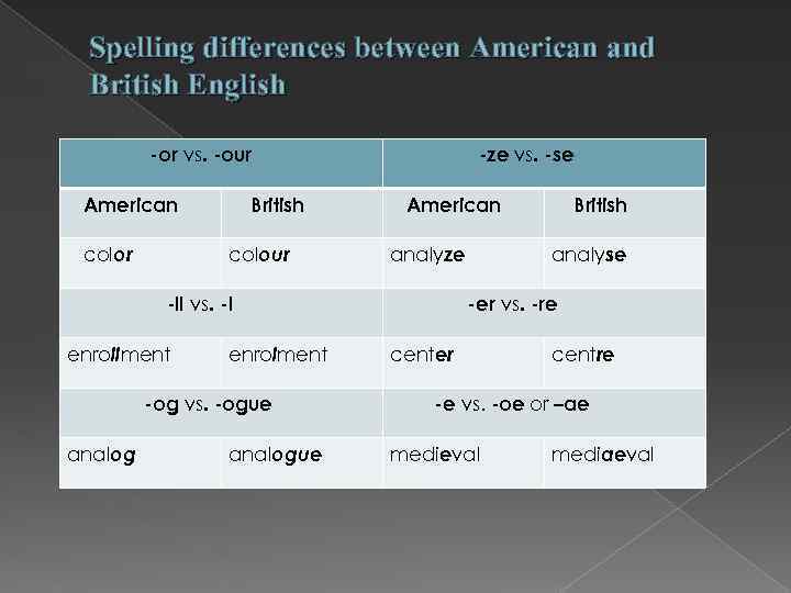 Spelling differences between American and British English -or vs. -our American color British colour