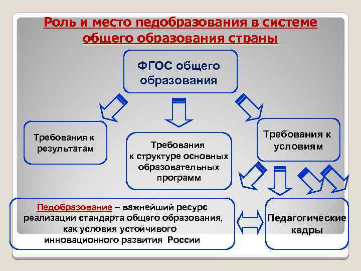 Роль и место педобразования в системе общего образования страны ФГОС общего образования Требования к