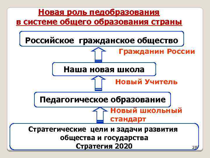 Новая роль педобразования в системе общего образования страны Российское гражданское общество Гражданин России Наша