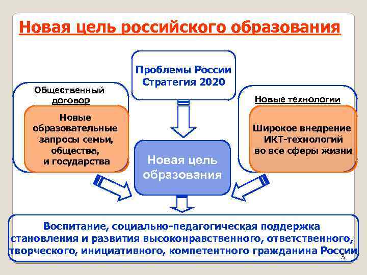 Новая цель российского образования Общественный договор Новые образовательные запросы семьи, общества, и государства Проблемы