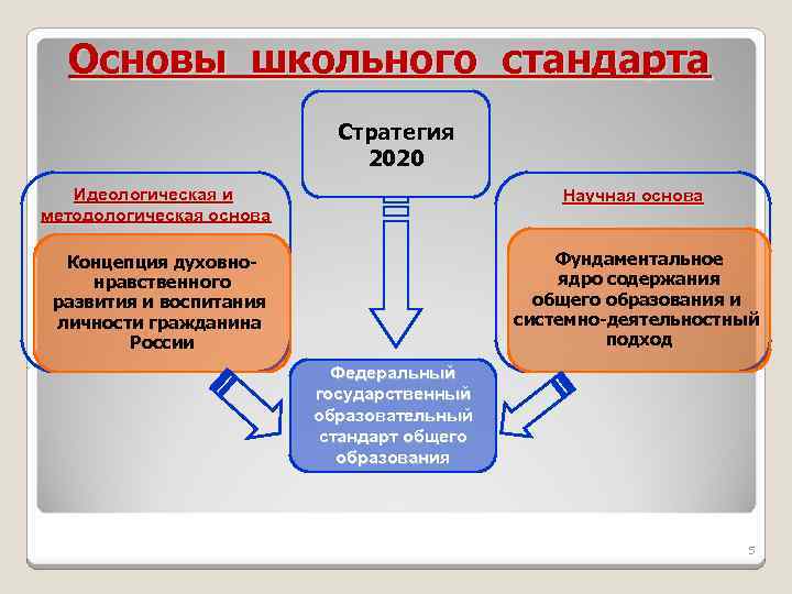 Основы школьного стандарта Стратегия 2020 Идеологическая и методологическая основа Научная основа Концепция духовнонравственного развития