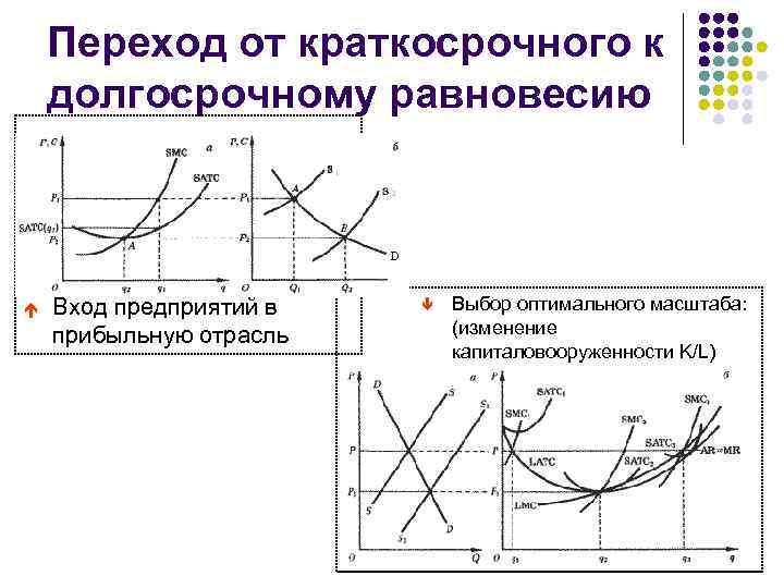 График процесса перехода. Переход от краткосрочного к долгосрочному равновесию. Переход из краткосрочного равновесия в долгосрочное равновесие.. Рынок краткосрочных и долгосрочных. Переход от краткосрочного к долгосрочному равновесию в модели ad-as.