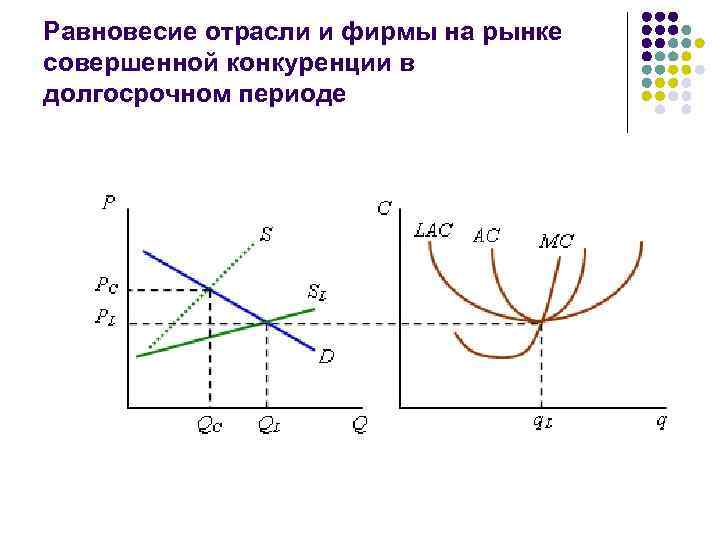 Фирмы совершенной конкуренции в долгосрочном периоде. Равновесие фирмы на рынке совершенной конкуренции. Равновесие на рынке совершенной конкуренции график. Долгосрочное равновесие на рынке совершенной конкуренции. Равновесие конкурентной фирмы в краткосрочном периоде график.