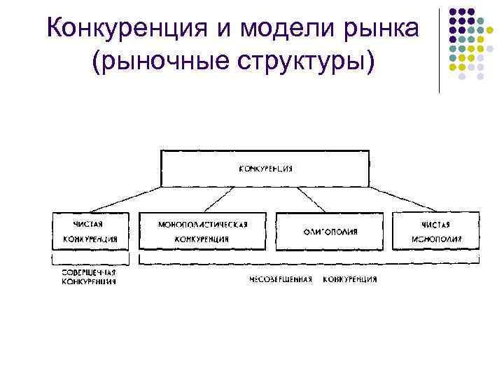 Совершенная структура. Модели рынка в современных условиях. Расширенная модель рынка. К моделям рынка относятся:. Кинопроизводство Тип рыночной модели.