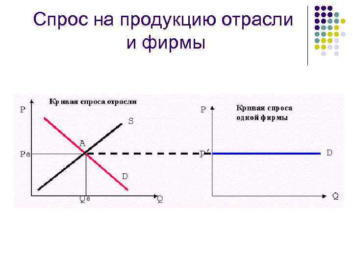 Спрос на продукцию отрасли и фирмы 