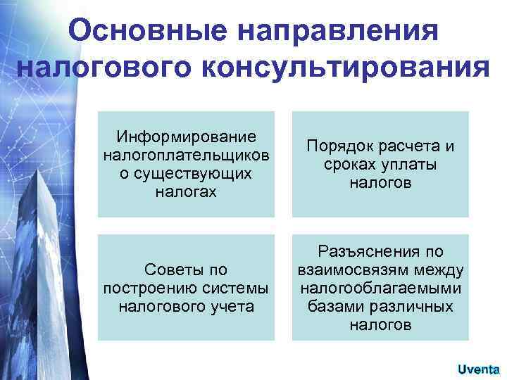 Основные направления налогового консультирования Информирование налогоплательщиков о существующих налогах Порядок расчета и сроках уплаты