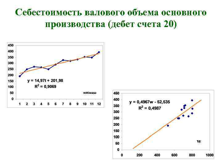 Себестоимость валового объема основного производства (дебет счета 20) месяцы w 