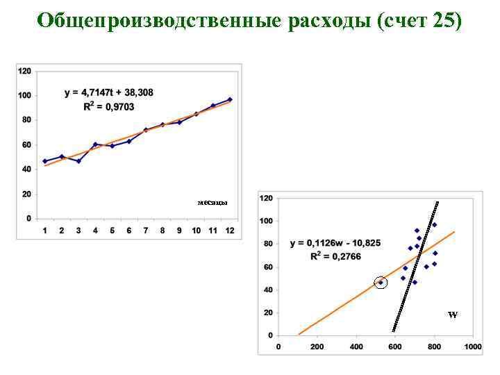 Общепроизводственные расходы (счет 25) месяцы w 
