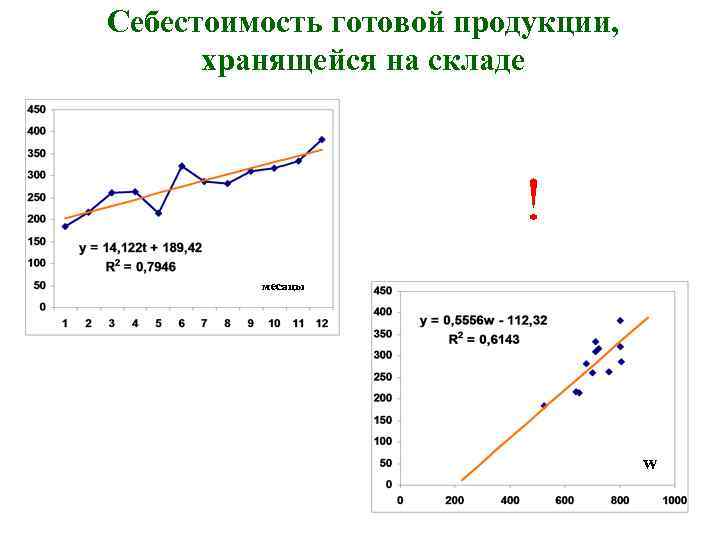 Себестоимость готовой продукции, хранящейся на складе ! месяцы w 