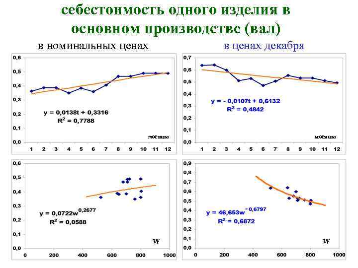 себестоимость одного изделия в основном производстве (вал) в номинальных ценах в ценах декабря месяцы