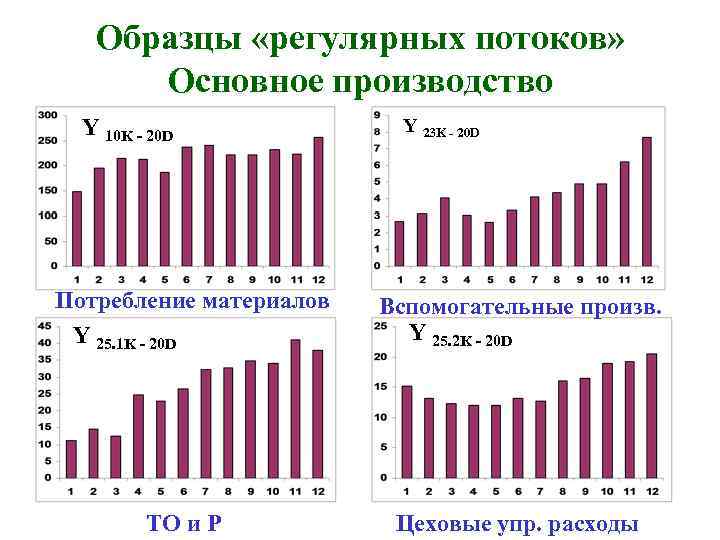 Образцы «регулярных потоков» Основное производство Y 10 K - 20 D Потребление материалов Y