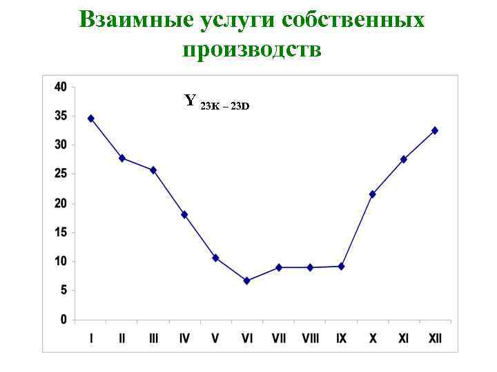 Взаимные услуги собственных производств Y 23 K – 23 D 