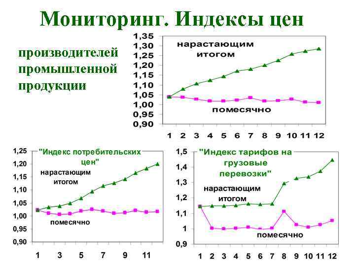 Мониторинг. Индексы цен производителей промышленной продукции 