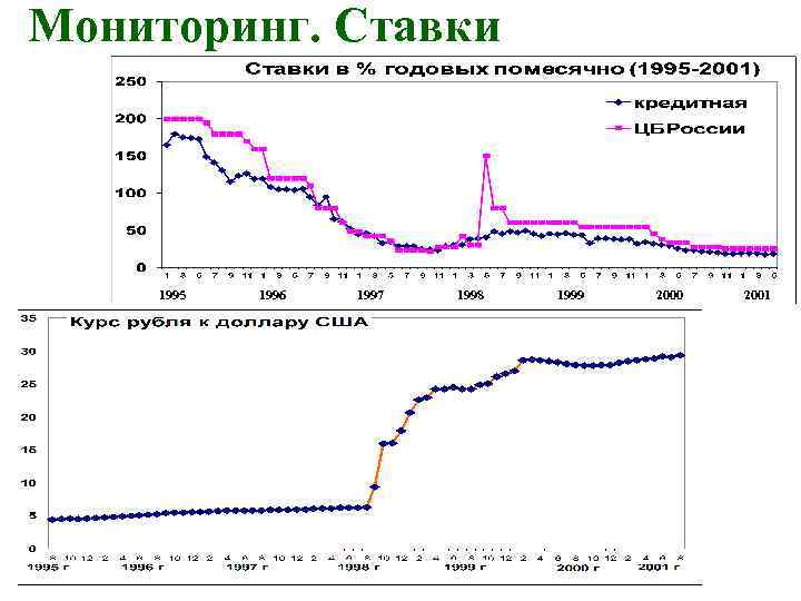 Мониторинг. Ставки 1995 1996 1997 1998 1999 2000 2001 