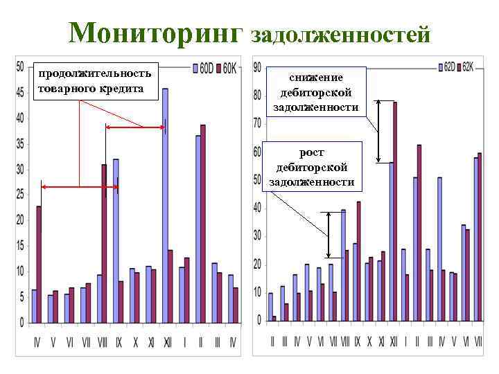 Мониторинг задолженностей продолжительность товарного кредита снижение дебиторской задолженности рост дебиторской задолженности 