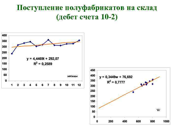 Поступление полуфабрикатов на склад (дебет счета 10 -2) месяцы w 
