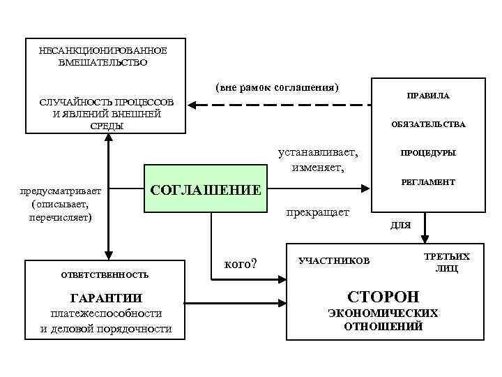 НЕСАНКЦИОНИРОВАННОЕ ВМЕШАТЕЛЬСТВО (вне рамок соглашения) ПРАВИЛА СЛУЧАЙНОСТЬ ПРОЦЕССОВ И ЯВЛЕНИЙ ВНЕШНЕЙ СРЕДЫ ОБЯЗАТЕЛЬСТВА устанавливает,