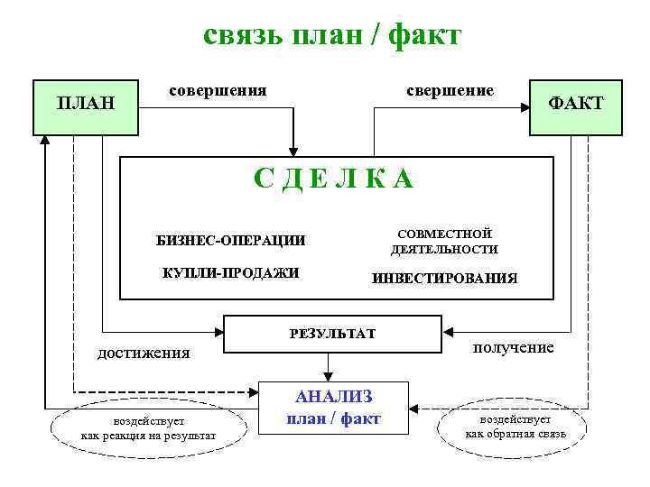 Планирование связи