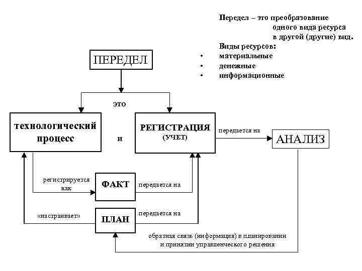  • • • ПЕРЕДЕЛ Передел – это преобразование одного вида ресурса в другой