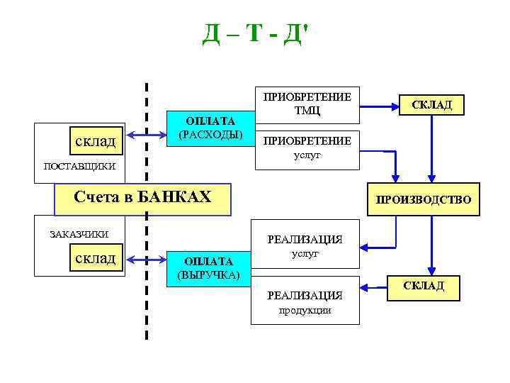 Д – Т - Д' склад ОПЛАТА (РАСХОДЫ) ПОСТАВЩИКИ ПРИОБРЕТЕНИЕ ТМЦ ПРИОБРЕТЕНИЕ услуг Счета