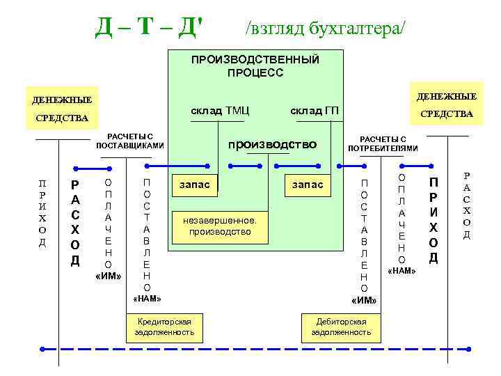 Денежные процессы