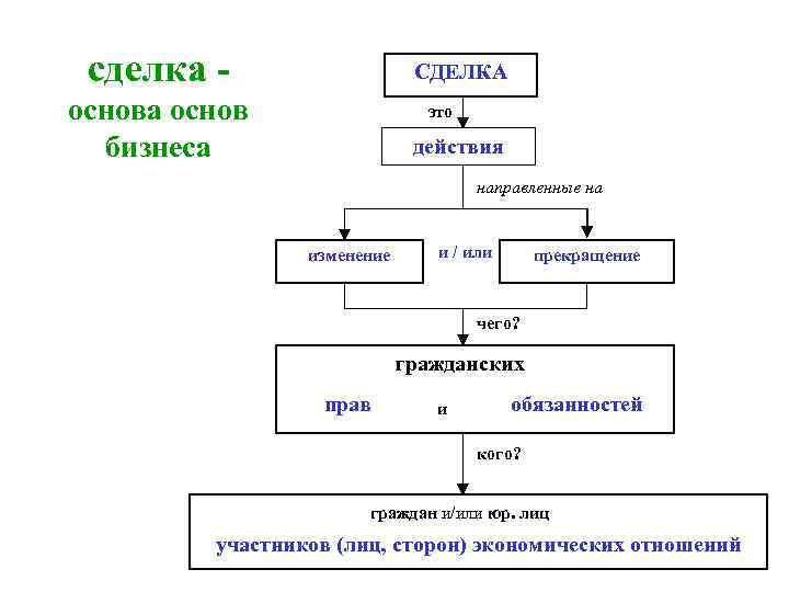 сделка - СДЕЛКА основа основ бизнеса это действия направленные на изменение и / или