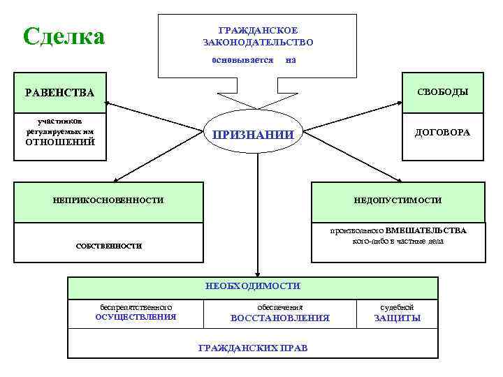 Сложный план сделки в гражданском праве