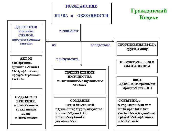 ГРАЖДАНСКИЕ ПРАВА и ДОГОВОРОВ или иных СДЕЛОК, предусмотренных законом АКТОВ гос. органов, органов местного