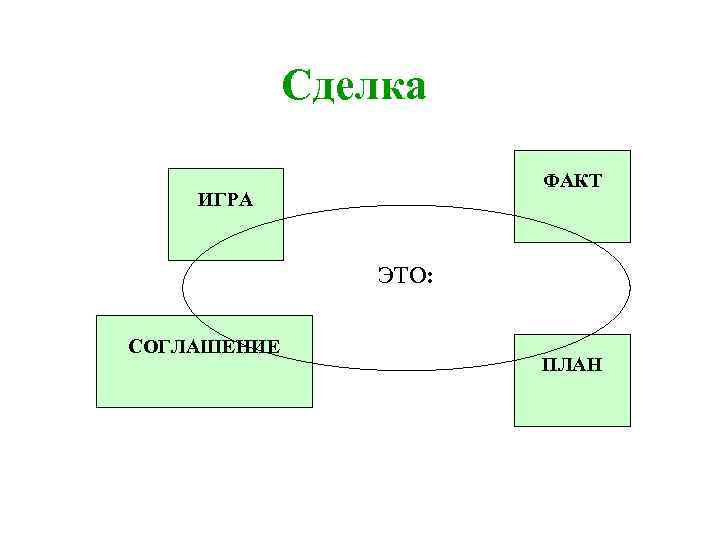 Сделка ФАКТ ИГРА ЭТО: СОГЛАШЕНИЕ ПЛАН 