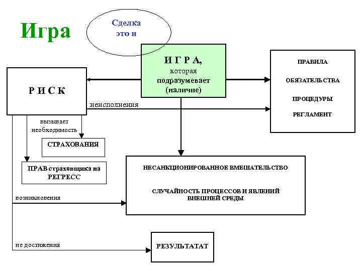 Сделка это и Игра И Г Р А, которая подразумевает (наличие) РИСК ПРАВИЛА ОБЯЗАТЕЛЬСТВА