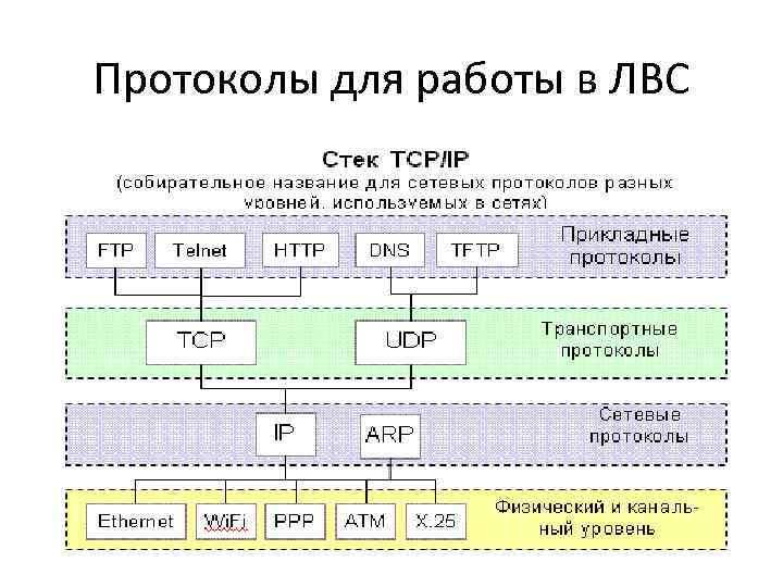 Протоколы для работы в ЛВС 