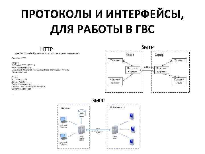 ПРОТОКОЛЫ И ИНТЕРФЕЙСЫ, ДЛЯ РАБОТЫ В ГВС SMTP SMPP 