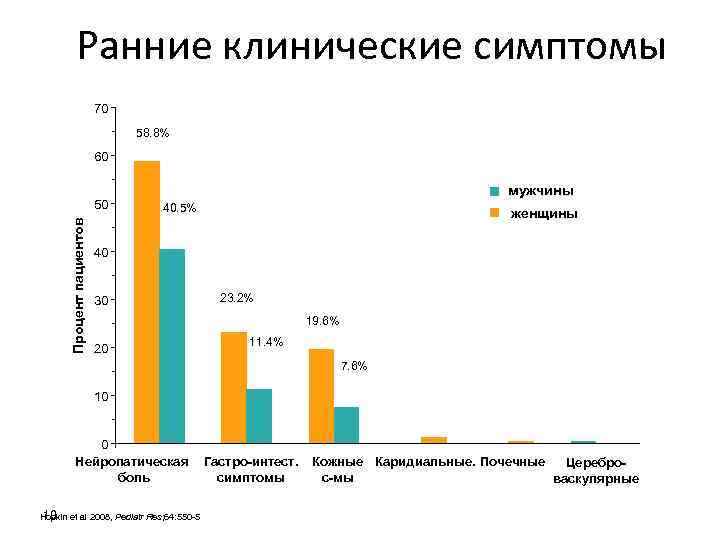 Ранние клинические симптомы 70 58. 8% Percentage of Patients Процент пациентов 60 50 мужчины