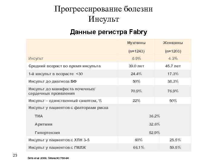 Прогрессирование болезни Инсульт Данные регистра Fabry Мужчины (n=1243) Инсульт Средний возраст во время инсульта