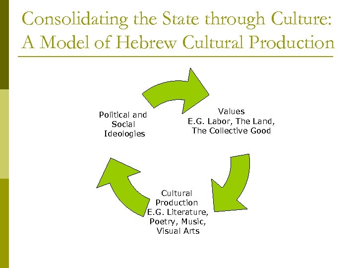Consolidating the State through Culture: A Model of Hebrew Cultural Production Political and Social