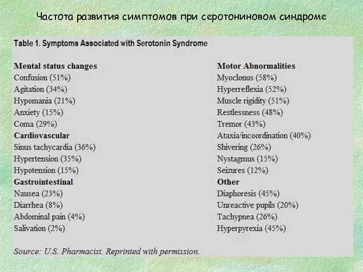 Частота развития симптомов при серотониновом синдроме 