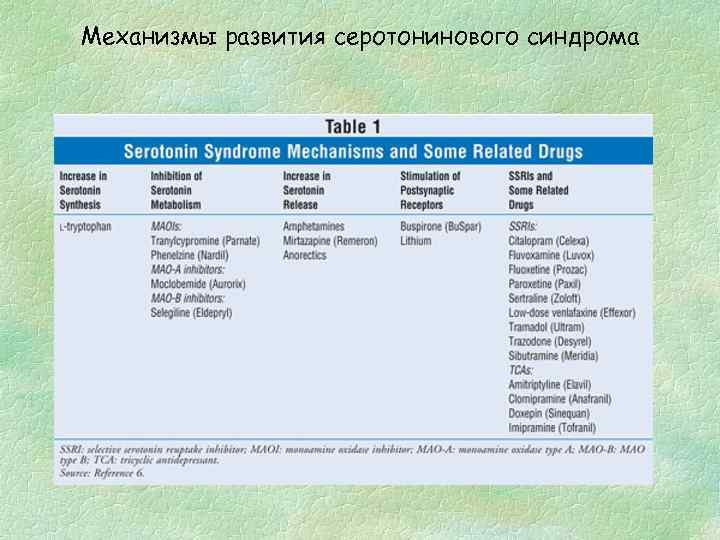 Механизмы развития серотонинового синдрома 