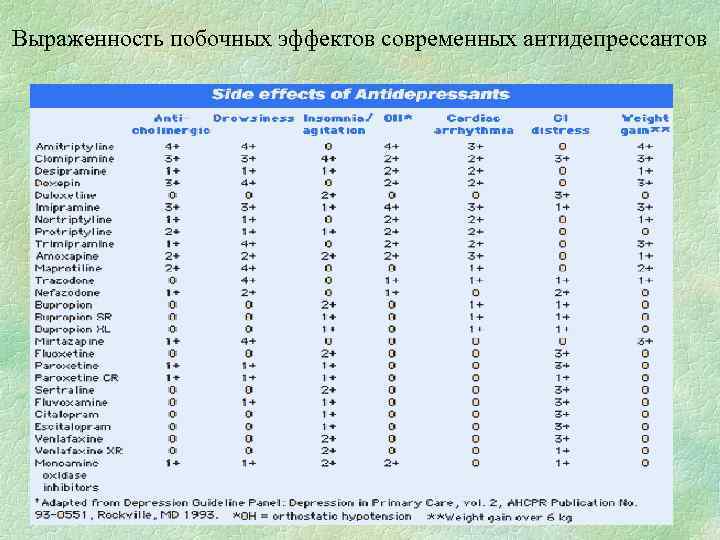 Выраженность побочных эффектов современных антидепрессантов 